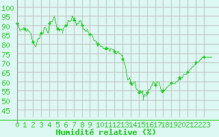 Courbe de l'humidit relative pour La Roche-sur-Yon (85)