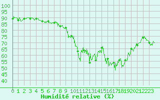 Courbe de l'humidit relative pour Amiens-Glisy (80)