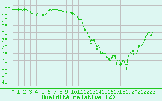 Courbe de l'humidit relative pour Rosnay (36)