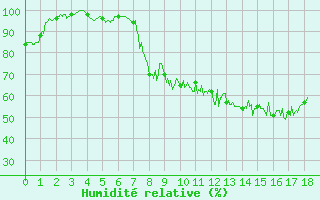 Courbe de l'humidit relative pour Langres (52)