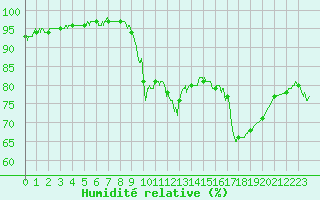 Courbe de l'humidit relative pour Pointe de Socoa (64)