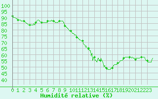 Courbe de l'humidit relative pour Angoulme - Brie Champniers (16)