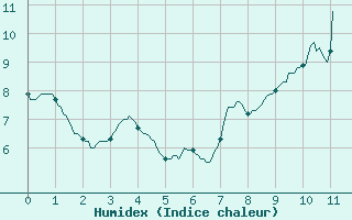 Courbe de l'humidex pour Saint Pierre-des-Tripiers (48)