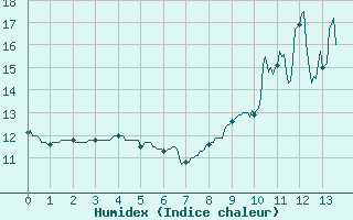 Courbe de l'humidex pour Kerpert (22)