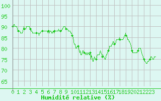 Courbe de l'humidit relative pour La Rochelle - Aerodrome (17)