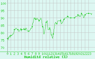 Courbe de l'humidit relative pour Porquerolles (83)
