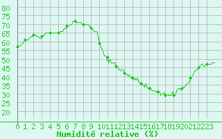 Courbe de l'humidit relative pour Alaigne (11)