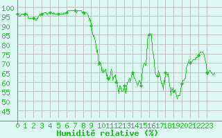 Courbe de l'humidit relative pour Prades-le-Lez (34)