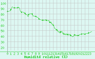 Courbe de l'humidit relative pour Cap de la Hve (76)