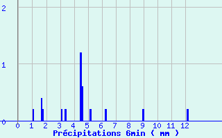 Diagramme des prcipitations pour Mendive (64)