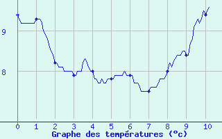 Courbe de tempratures pour Limoges-Bellegarde (87)