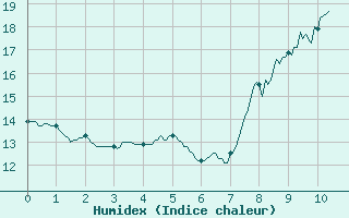 Courbe de l'humidex pour Bordeaux (33)