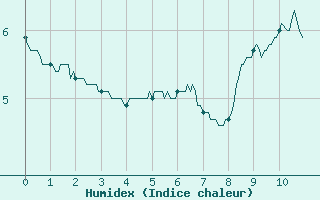 Courbe de l'humidex pour Markstein Crtes (68)