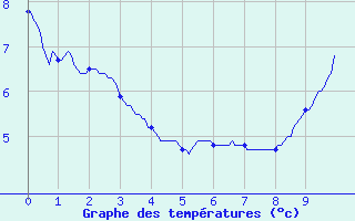 Courbe de tempratures pour Valjouffrey (38)