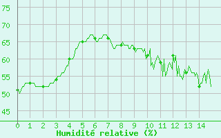 Courbe de l'humidit relative pour Pujaut (30)