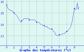 Courbe de tempratures pour ole Viabon (28)