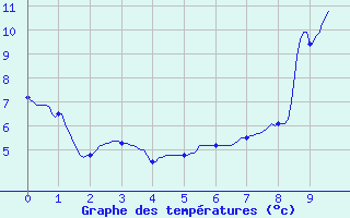 Courbe de tempratures pour Ristolas - La Monta (05)