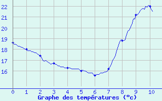 Courbe de tempratures pour Coublevie (38)