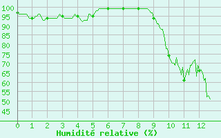 Courbe de l'humidit relative pour La Mure (38)