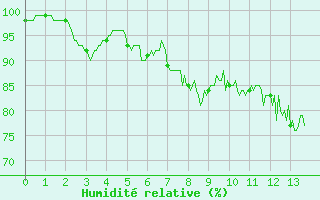 Courbe de l'humidit relative pour Nonsard (55)