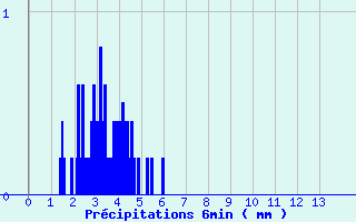 Diagramme des prcipitations pour Ognville (54)