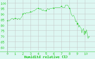 Courbe de l'humidit relative pour Le Puy-Chadrac (43)