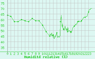 Courbe de l'humidit relative pour Mont-Aigoual (30)