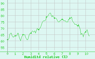 Courbe de l'humidit relative pour Sari d'Orcino (2A)