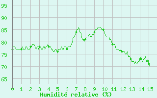 Courbe de l'humidit relative pour Capbreton (40)