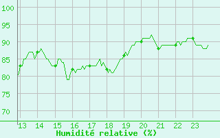 Courbe de l'humidit relative pour Le Talut - Belle-Ile (56)