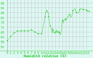 Courbe de l'humidit relative pour Saint-Etienne (42)