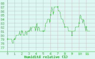 Courbe de l'humidit relative pour Capbreton (40)