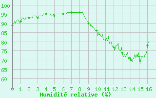 Courbe de l'humidit relative pour Dauphin (04)