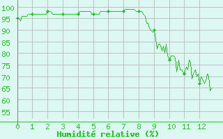 Courbe de l'humidit relative pour Esternay (51)