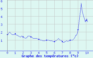 Courbe de tempratures pour Val Thorens (73)