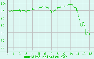 Courbe de l'humidit relative pour La Selve (02)