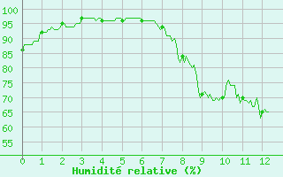Courbe de l'humidit relative pour La Motte du Caire (04)