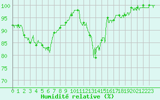 Courbe de l'humidit relative pour Pau (64)