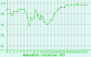 Courbe de l'humidit relative pour Cap Gris-Nez (62)