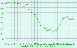 Courbe de l'humidit relative pour Colmar (68)