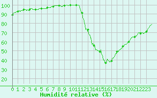 Courbe de l'humidit relative pour Brive-Laroche (19)
