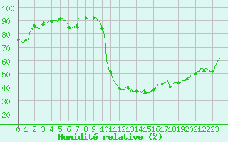 Courbe de l'humidit relative pour Nmes - Courbessac (30)