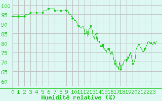 Courbe de l'humidit relative pour Ploudalmezeau (29)