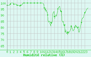 Courbe de l'humidit relative pour Abbeville (80)