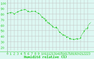 Courbe de l'humidit relative pour Chteaudun (28)