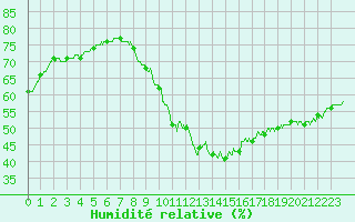 Courbe de l'humidit relative pour Leucate (11)