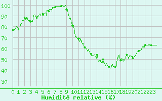 Courbe de l'humidit relative pour Metz-Nancy-Lorraine (57)