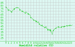 Courbe de l'humidit relative pour Leucate (11)