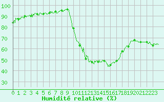 Courbe de l'humidit relative pour Argentat (19)