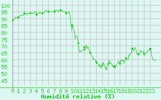 Courbe de l'humidit relative pour Pointe de Socoa (64)